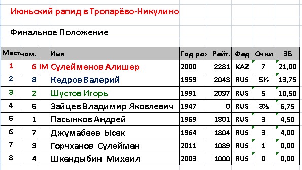 итоговая тблица рапида